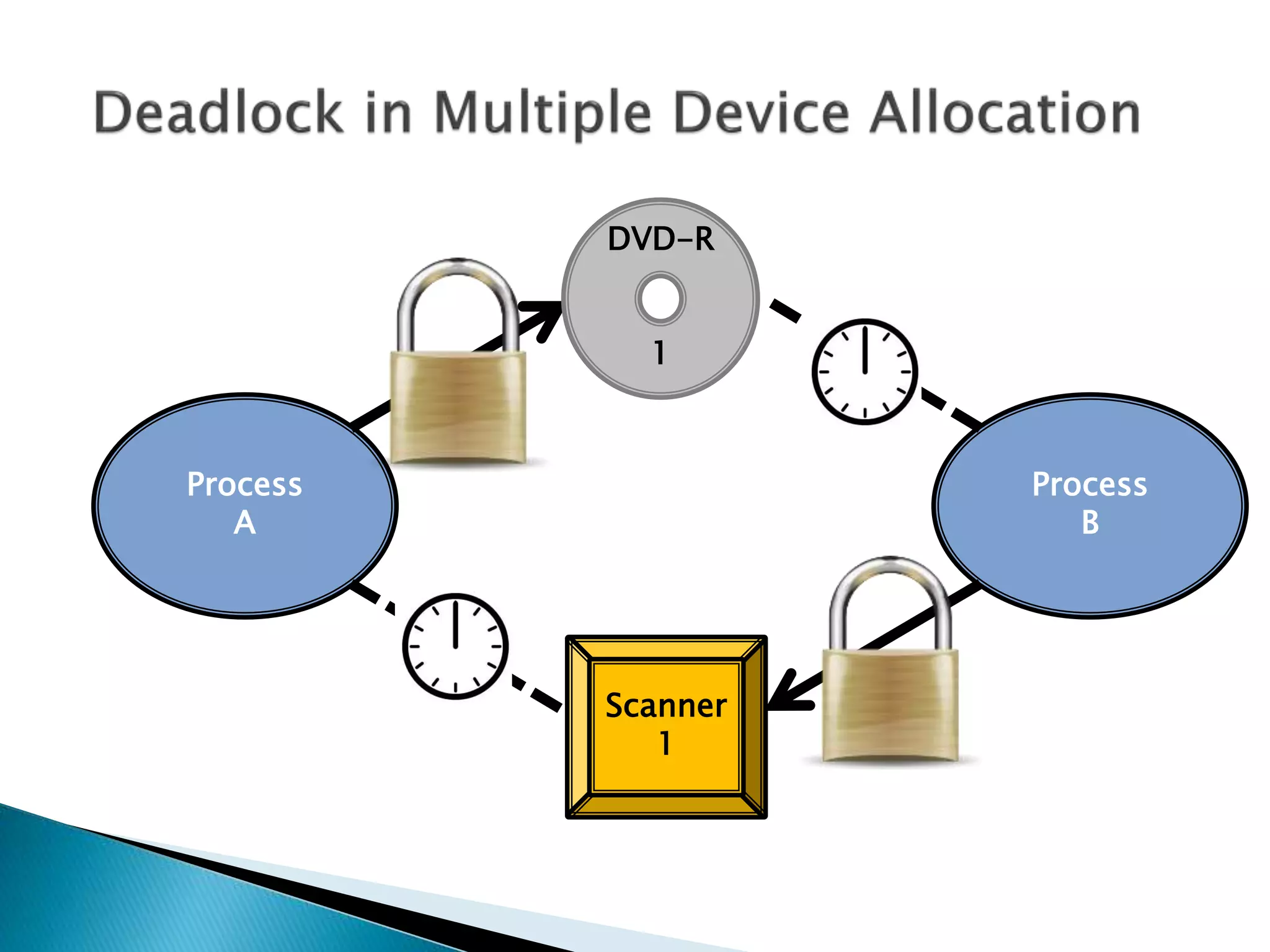 Process
B
Process
A
DVD-R
1
Scanner
1
 