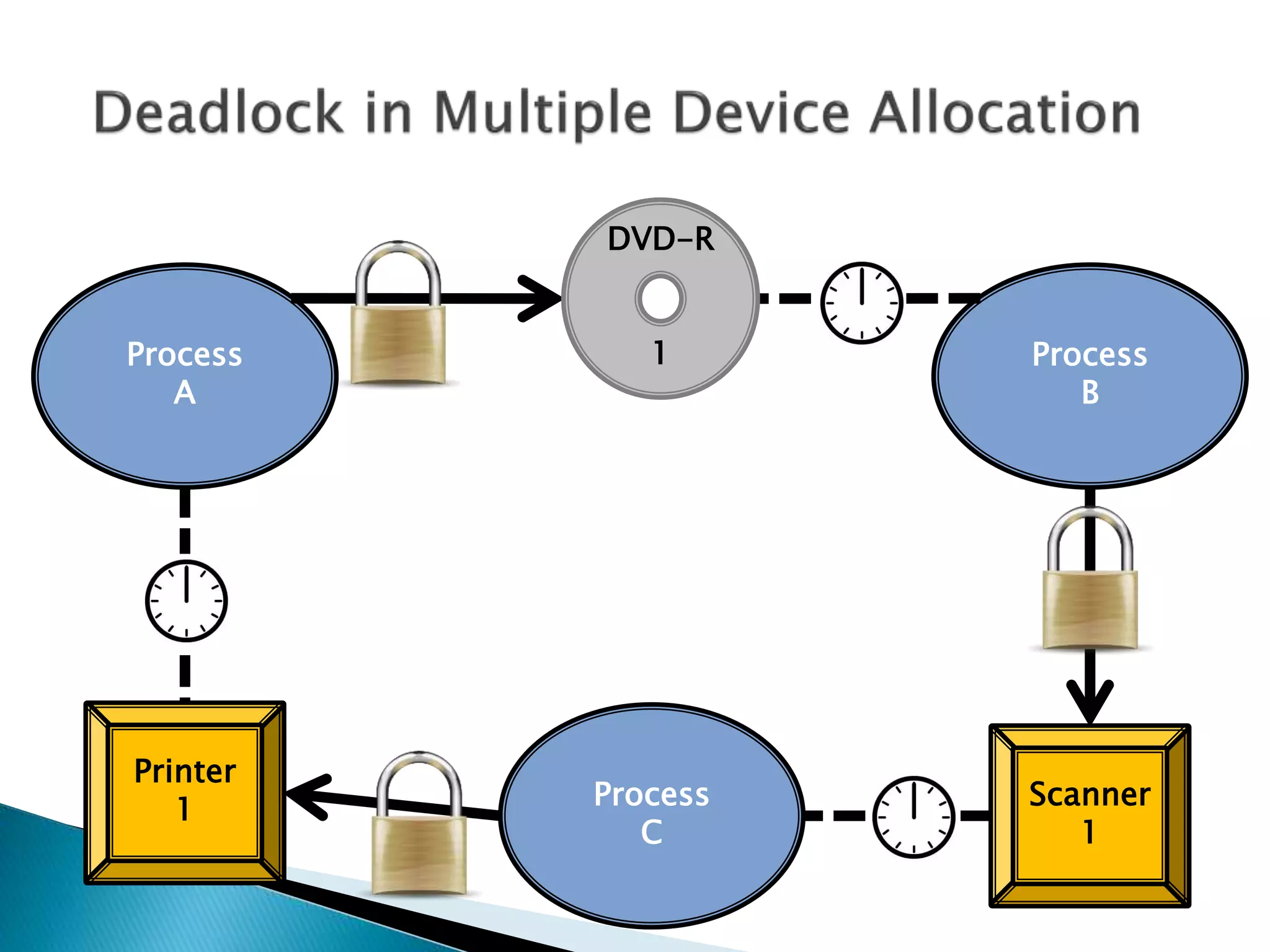 Process
B
Process
A
DVD-R
1
Scanner
1
Process
C
Printer
1
 