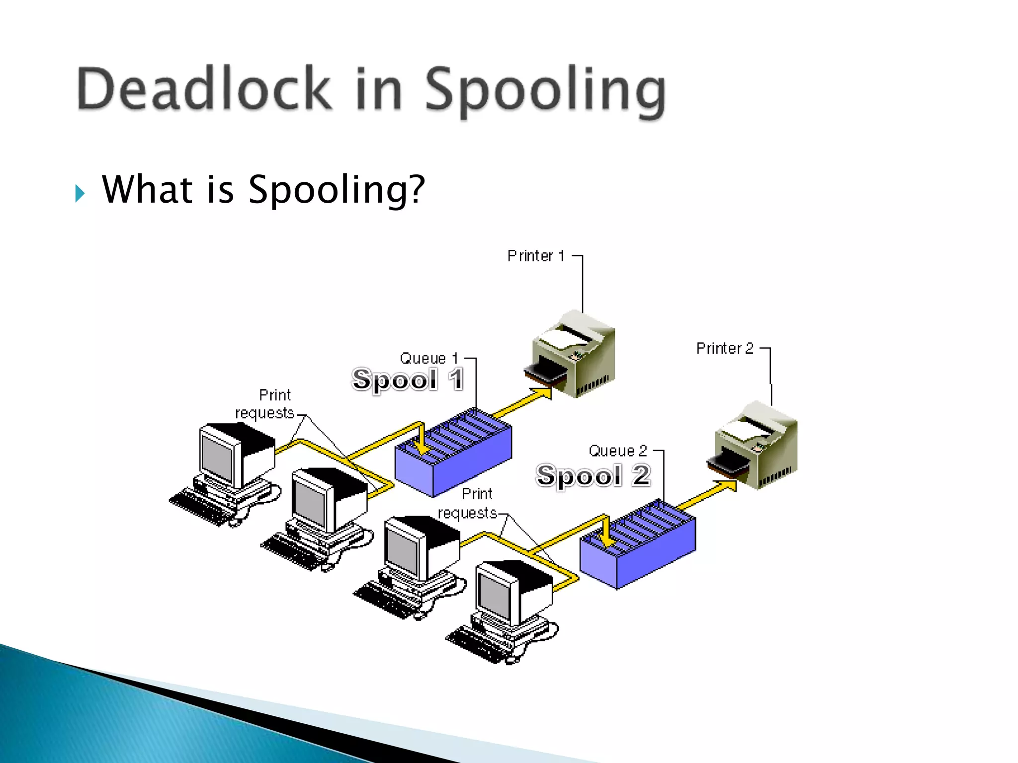  What is Spooling?
 