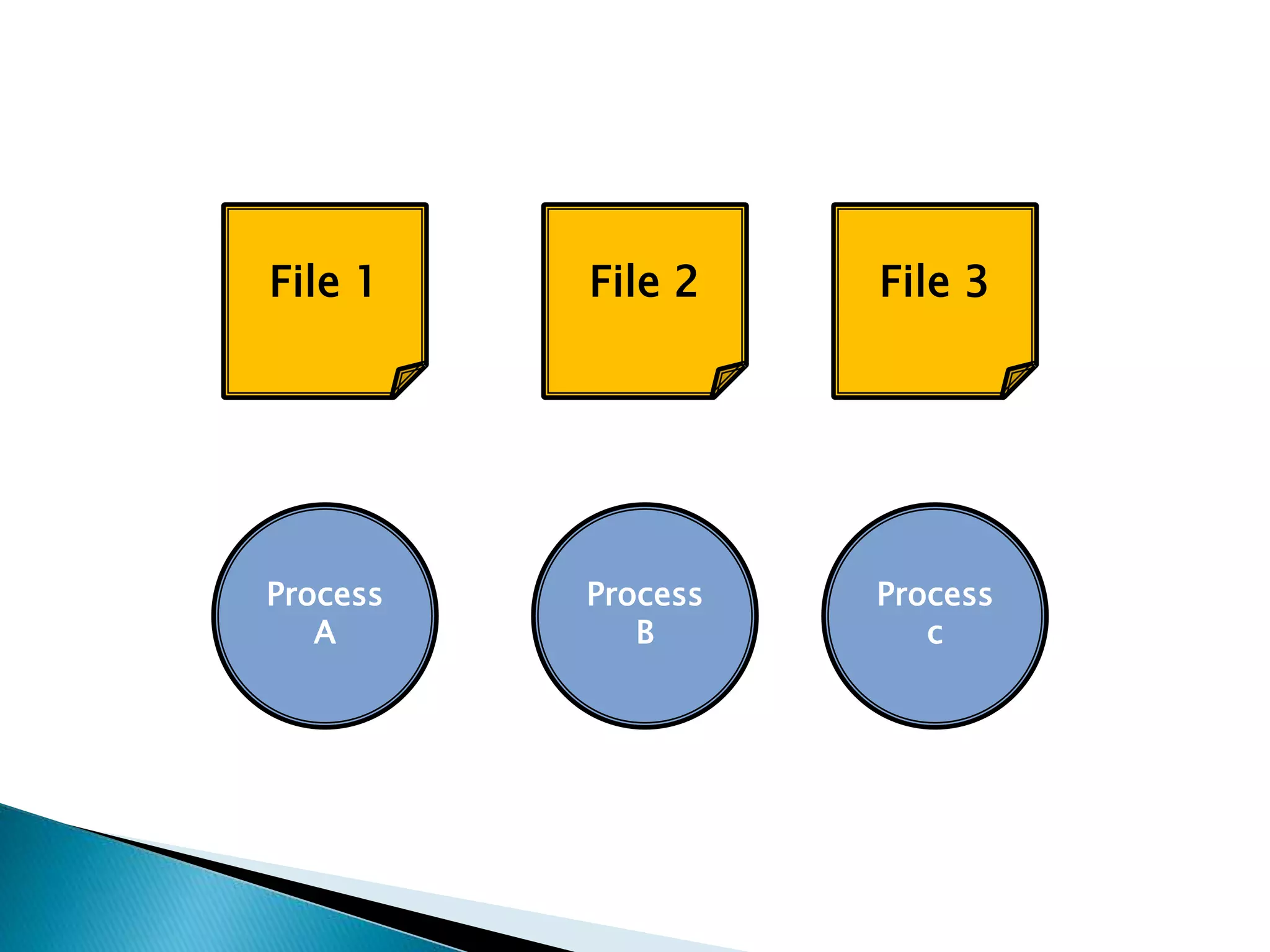 Process
B
File 1
Process
A
File 2 File 3
Process
c
 