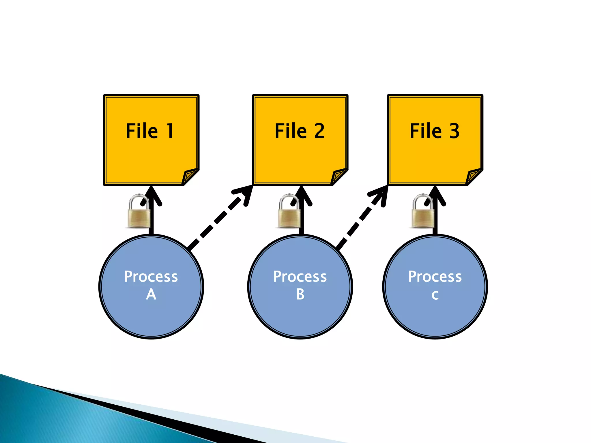 Process
B
File 1
Process
A
File 2 File 3
Process
c
 