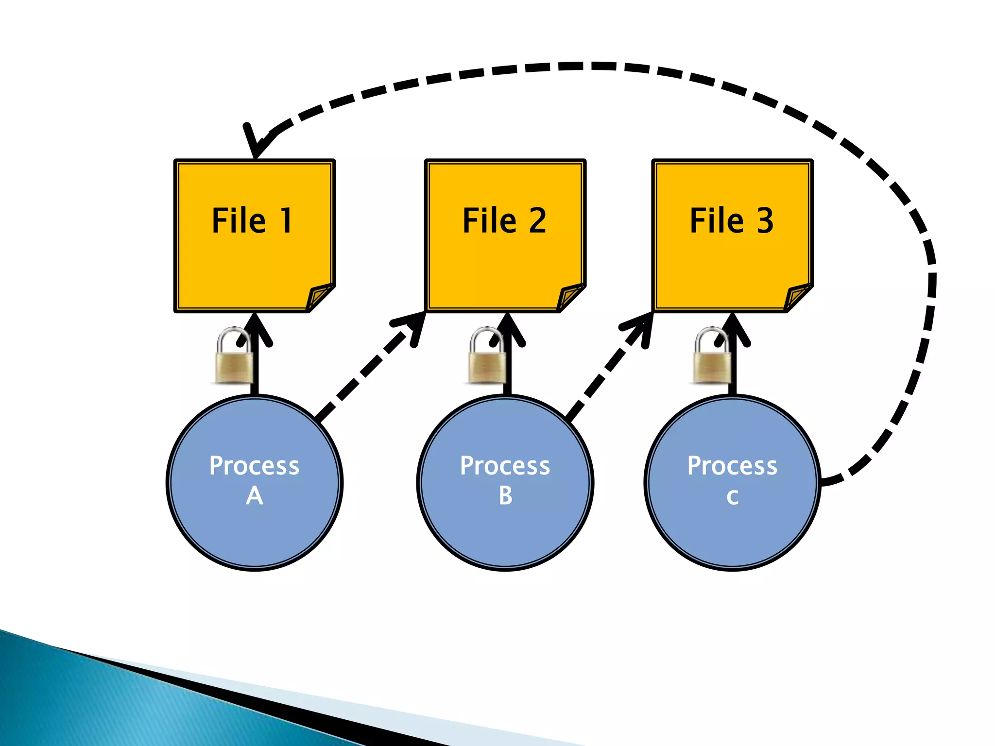 Process
B
File 1
Process
A
File 2 File 3
Process
c
 