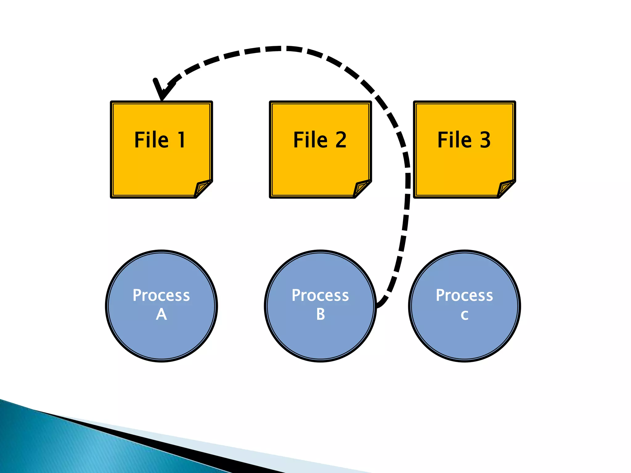 Process
B
File 1
Process
A
File 2 File 3
Process
c
 