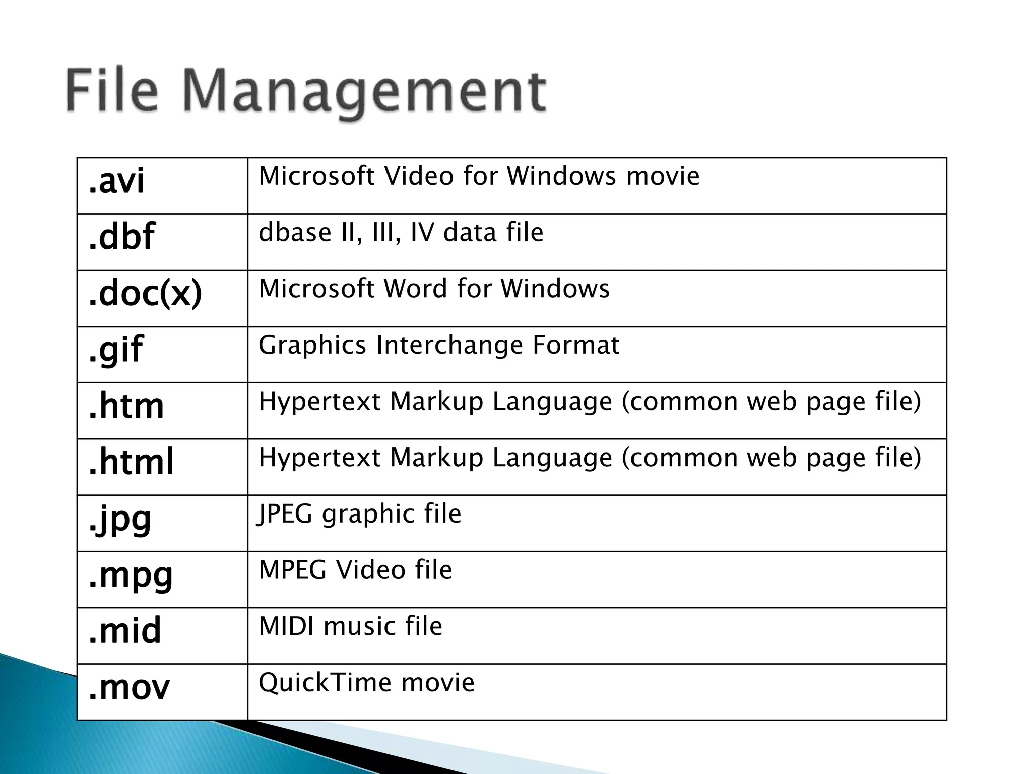 .avi Microsoft Video for Windows movie
.dbf dbase II, III, IV data file
.doc(x) Microsoft Word for Windows
.gif Graphics Interchange Format
.htm Hypertext Markup Language (common web page file)
.html Hypertext Markup Language (common web page file)
.jpg JPEG graphic file
.mpg MPEG Video file
.mid MIDI music file
.mov QuickTime movie
 