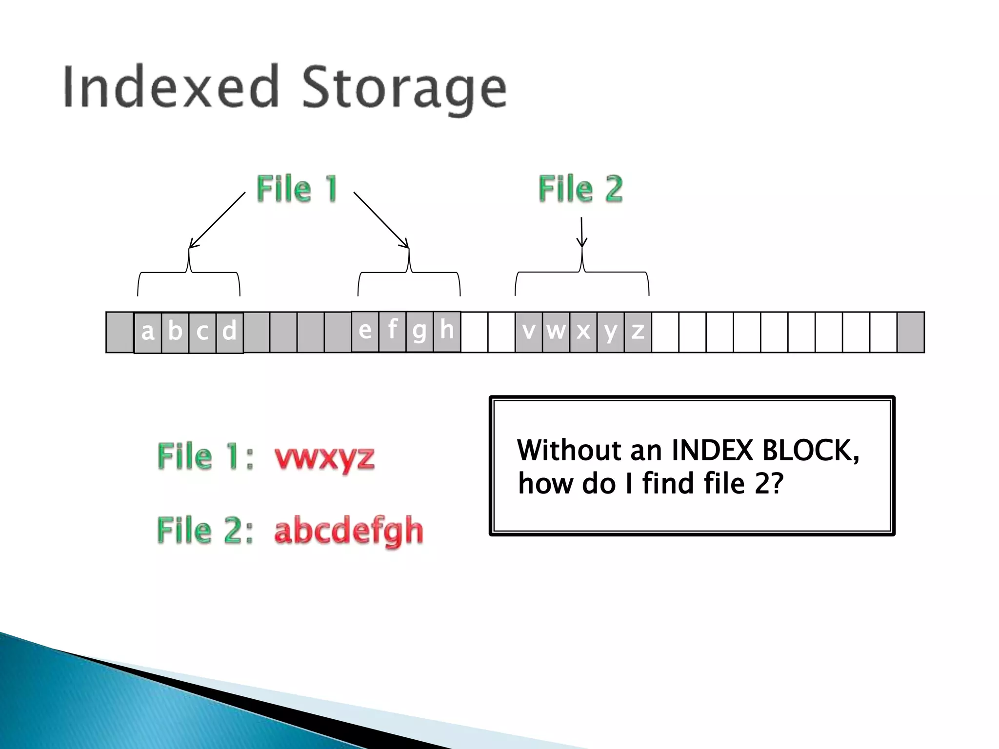 v w x y za b c d e f g h
Without an INDEX BLOCK,
how do I find file 2?
 