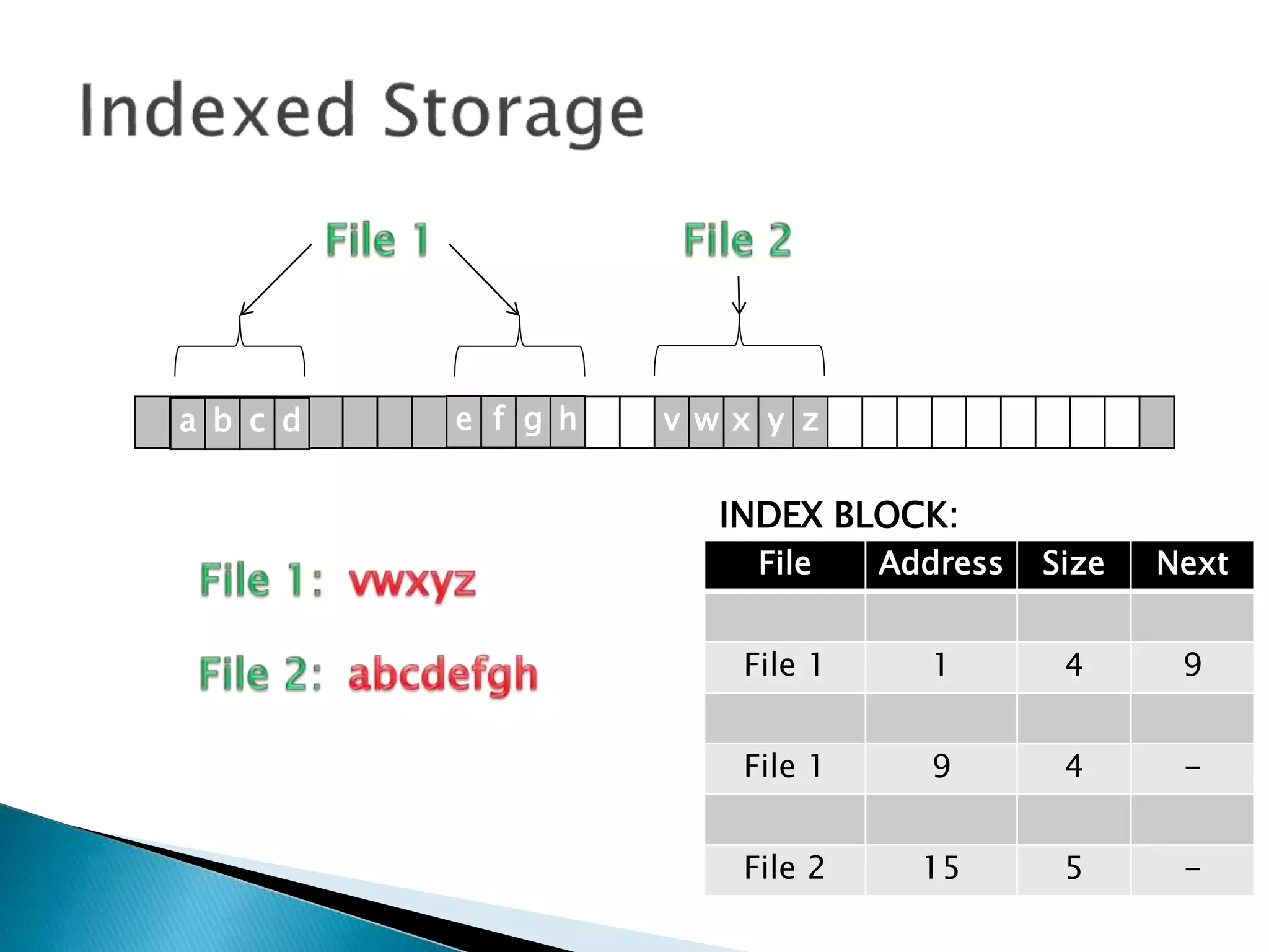 v w x y za b c d e f g h
File Address Size Next
File 1 1 4 9
File 1 9 4 -
File 2 15 5 -
INDEX BLOCK:
 