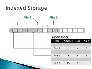 v w x y za b c d e f g h
File Address Size Next
File 1 1 4 9
File 1 9 4 -
File 2 15 5 -
INDEX BLOCK:
 