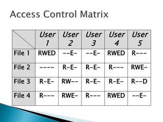 User
1
User
2
User
3
User
4
User
5
File 1 RWED --E- --E- RWED R---
File 2 ---- R-E- R-E- R--- RWE-
File 3 R-E- RW-- R-E- R-E- R--D
File 4 R--- RWE- R--- RWED --E-
 