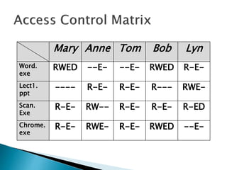 Mary Anne Tom Bob Lyn
Word.
exe
RWED --E- --E- RWED R-E-
Lect1.
ppt
---- R-E- R-E- R--- RWE-
Scan.
Exe
R-E- RW-- R-E- R-E- R-ED
Chrome.
exe
R-E- RWE- R-E- RWED --E-
 