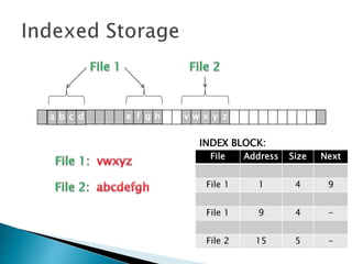 v w x y za b c d e f g h
File Address Size Next
File 1 1 4 9
File 1 9 4 -
File 2 15 5 -
INDEX BLOCK:
 