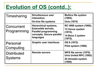 Evolution of OS (contd..):
              Simultaneous user           Multics file system
Timesharing   interaction,                (1965),
              On-line file systems        Unix (1974)
              Hierarchical systems,       RC 4000 system (1969),
Concurrent    Extensible kernels,         13 Venus system
Programming   Parallel programming        (1972),
              concepts, Secure parallel   14 Boss 2 system
              languages                   (1975).
              Graphic user interfaces     OS 6 (1972)
Personal
                                          Pilot system (1980)
Computing
              Remote servers              WFS file server (1979)
Distributed                               Unix United RPC (1982)
Systems                                   24 Amoeba system
                                          (1990)
 
