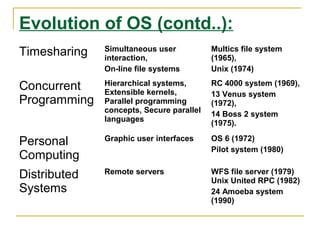 Evolution of OS (contd..):
Timesharing Simultaneous user
interaction,
On-line file systems
Multics file system
(1965),
Unix (1974)
Concurrent
Programming
Hierarchical systems,
Extensible kernels,
Parallel programming
concepts, Secure parallel
languages
RC 4000 system (1969),
13 Venus system
(1972),
14 Boss 2 system
(1975).
Personal
Computing
Graphic user interfaces OS 6 (1972)
Pilot system (1980)
Distributed
Systems
Remote servers WFS file server (1979)
Unix United RPC (1982)
24 Amoeba system
(1990)
 