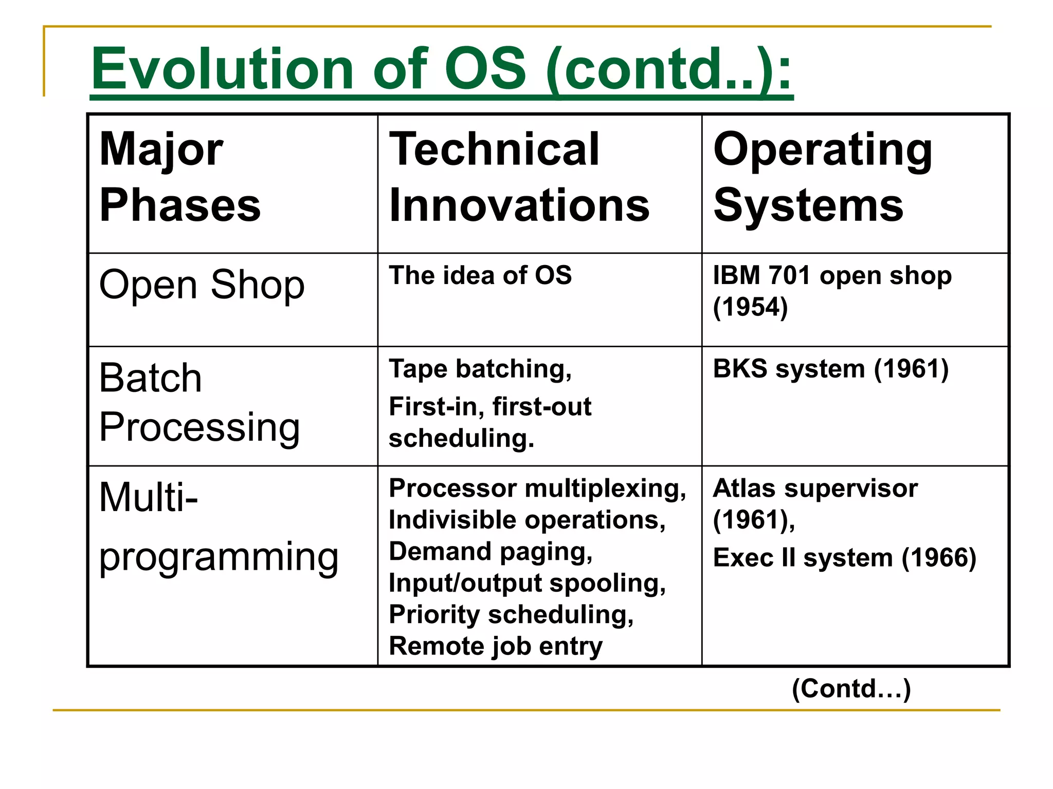 Evolution of OS (contd..):
Major
Phases
Technical
Innovations
Operating
Systems
Open Shop The idea of OS IBM 701 open shop
(1954)
Batch
Processing
Tape batching,
First-in, first-out
scheduling.
BKS system (1961)
Multi-
programming
Processor multiplexing,
Indivisible operations,
Demand paging,
Input/output spooling,
Priority scheduling,
Remote job entry
Atlas supervisor
(1961),
Exec II system (1966)
(Contd…)
 