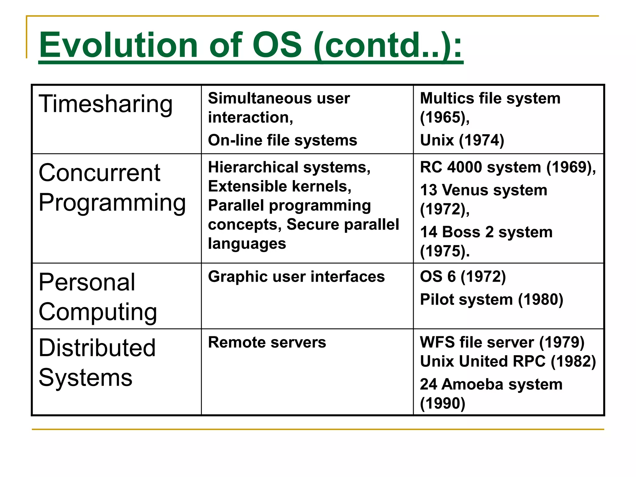 Evolution of OS (contd..):
Timesharing Simultaneous user
interaction,
On-line file systems
Multics file system
(1965),
Unix (1974)
Concurrent
Programming
Hierarchical systems,
Extensible kernels,
Parallel programming
concepts, Secure parallel
languages
RC 4000 system (1969),
13 Venus system
(1972),
14 Boss 2 system
(1975).
Personal
Computing
Graphic user interfaces OS 6 (1972)
Pilot system (1980)
Distributed
Systems
Remote servers WFS file server (1979)
Unix United RPC (1982)
24 Amoeba system
(1990)
 