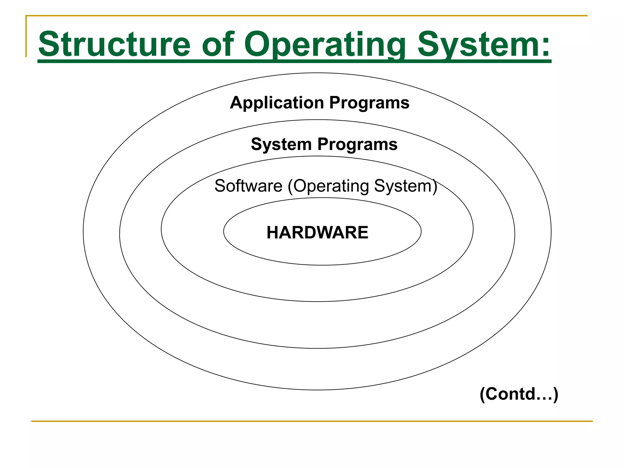 Structure of Operating System:
Application Programs
System Programs
Software (Operating System)
HARDWARE
(Contd…)
 