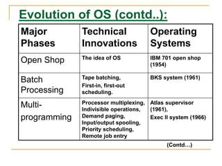 Evolution of OS (contd..):
Major
Phases
Technical
Innovations
Operating
Systems
Open Shop The idea of OS IBM 701 open shop
(1954)
Batch
Processing
Tape batching,
First-in, first-out
scheduling.
BKS system (1961)
Multi-
programming
Processor multiplexing,
Indivisible operations,
Demand paging,
Input/output spooling,
Priority scheduling,
Remote job entry
Atlas supervisor
(1961),
Exec II system (1966)
(Contd…)
 