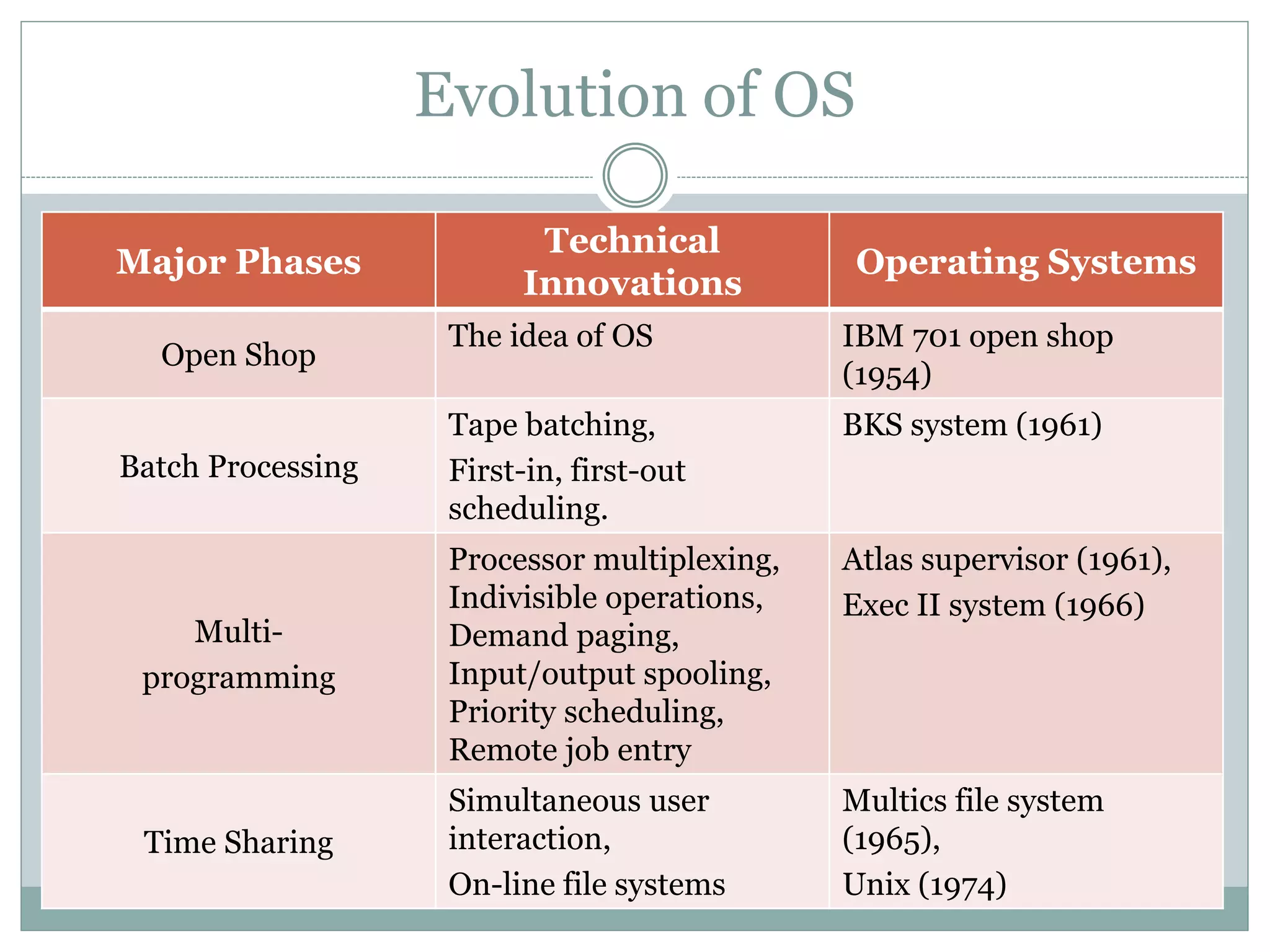 Operating systems | PPT