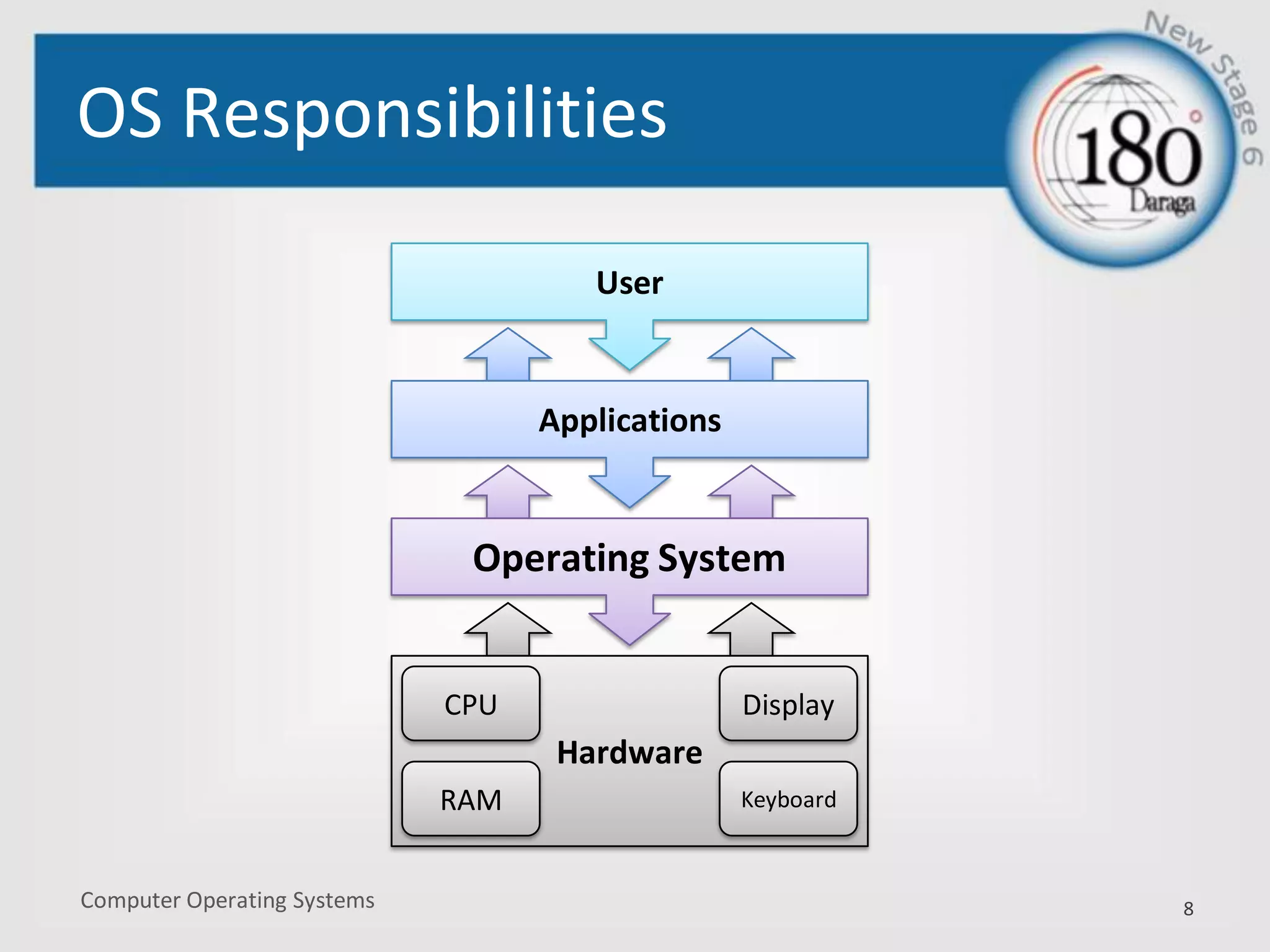 Computer Operating Systems
OS Responsibilities
8
User
Applications
Hardware
CPU
RAM
Display
Keyboard
Operating System
 