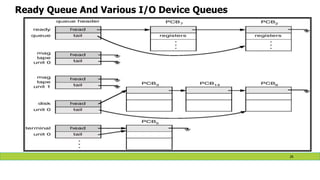 Ready Queue And Various I/O Device Queues
26
 