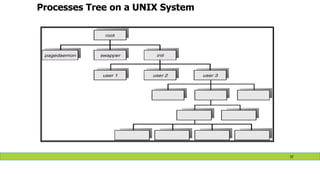 Processes Tree on a UNIX System
32
 
