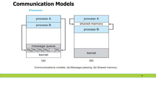 Communication Models
41
 