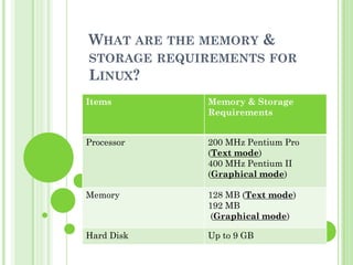 WHAT ARE THE MEMORY &
STORAGE REQUIREMENTS FOR
LINUX?
Items        Memory & Storage
             Requirements


Processor    200 MHz Pentium Pro
             (Text mode)
             400 MHz Pentium II
             (Graphical mode)

Memory       128 MB (Text mode)
             192 MB
             (Graphical mode)

Hard Disk    Up to 9 GB
 
