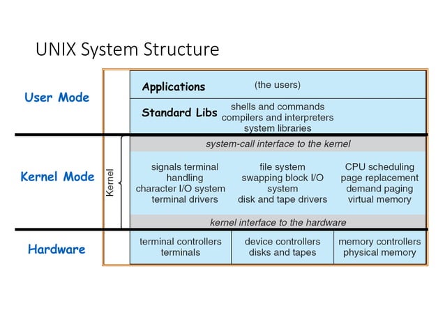 Operating system components