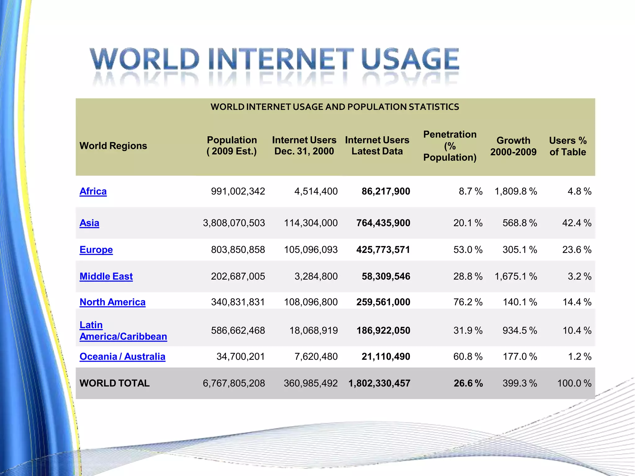 WORLDINTERNET USAGE AND POPULATION STATISTICS
World Regions
Population Internet Users Internet Users
( 2009 Est.) Dec. 31, 2000 Latest Data
Penetration
(%
Population)
Growth
2000-2009
Users %
of Table
Africa 991,002,342 4,514,400 86,217,900 8.7 % 1,809.8 % 4.8 %
Asia 3,808,070,503 114,304,000 764,435,900 20.1 % 568.8 % 42.4 %
Europe 803,850,858 105,096,093 425,773,571 53.0 % 305.1 % 23.6 %
Middle East 202,687,005 3,284,800 58,309,546 28.8 % 1,675.1 % 3.2 %
North America 340,831,831 108,096,800 259,561,000 76.2 % 140.1 % 14.4 %
Latin
America/Caribbean
586,662,468 18,068,919 186,922,050 31.9 % 934.5 % 10.4 %
Oceania / Australia 34,700,201 7,620,480 21,110,490 60.8 % 177.0 % 1.2 %
WORLD TOTAL 6,767,805,208 360,985,492 1,802,330,457 26.6 % 399.3 % 100.0 %
 