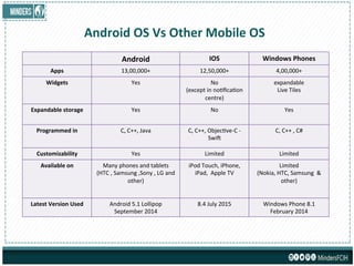 Operating systems essentials & Android OS concepts | PDF
