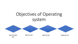 Objectives of Operating
system
WHY STUDDY
OS?
WHAT IS OS? NEED OF OS VIEWS OF OS
 