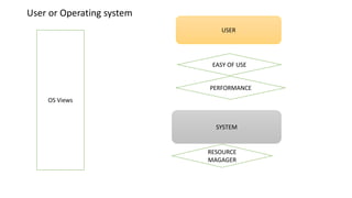 Types of system:
•Three types of system:
•Uni-programming System
• Multi Programming System
•Time Sharing systems
2nd Topic
 
