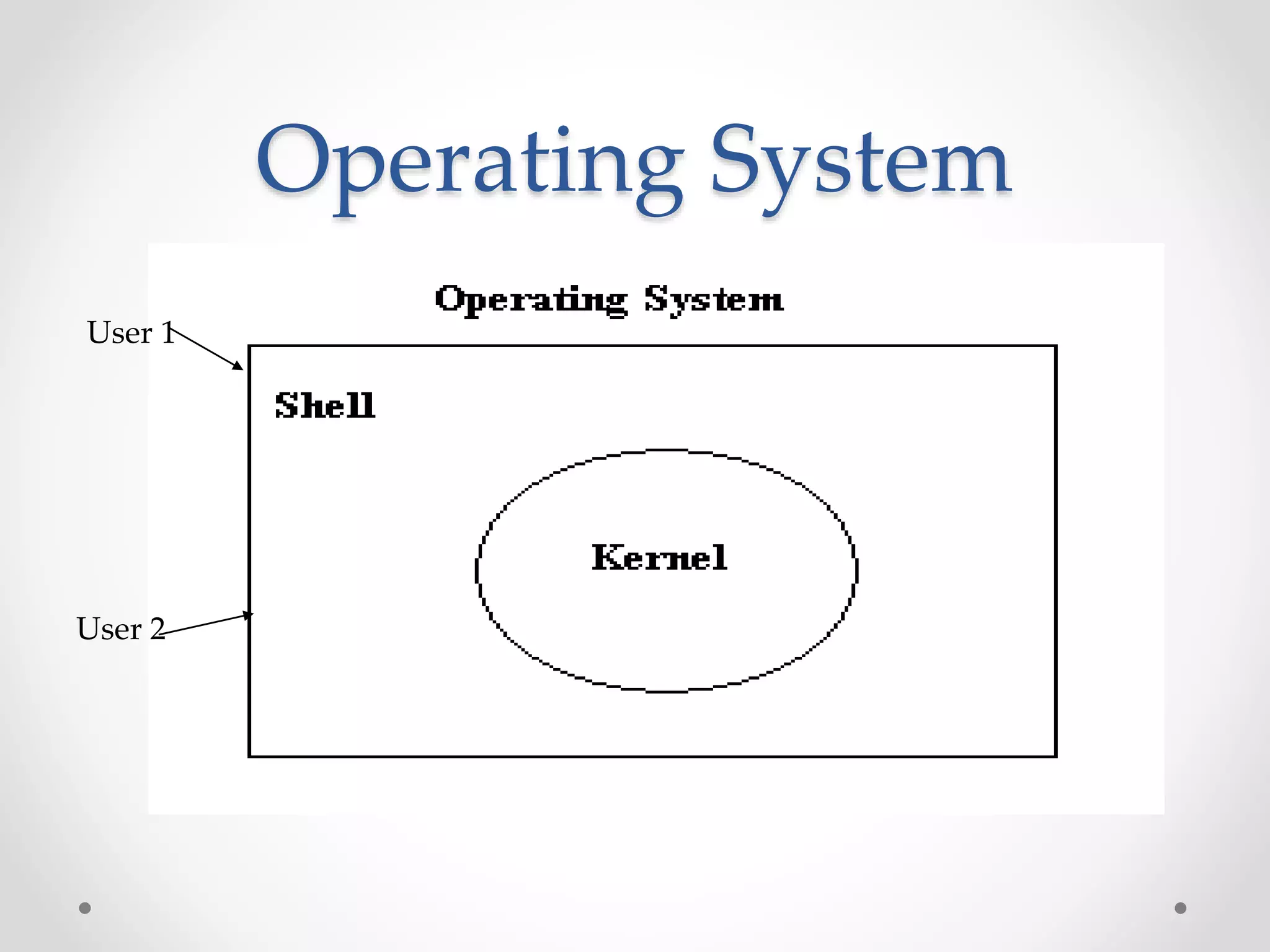 Operating System
User 1
User 2
 