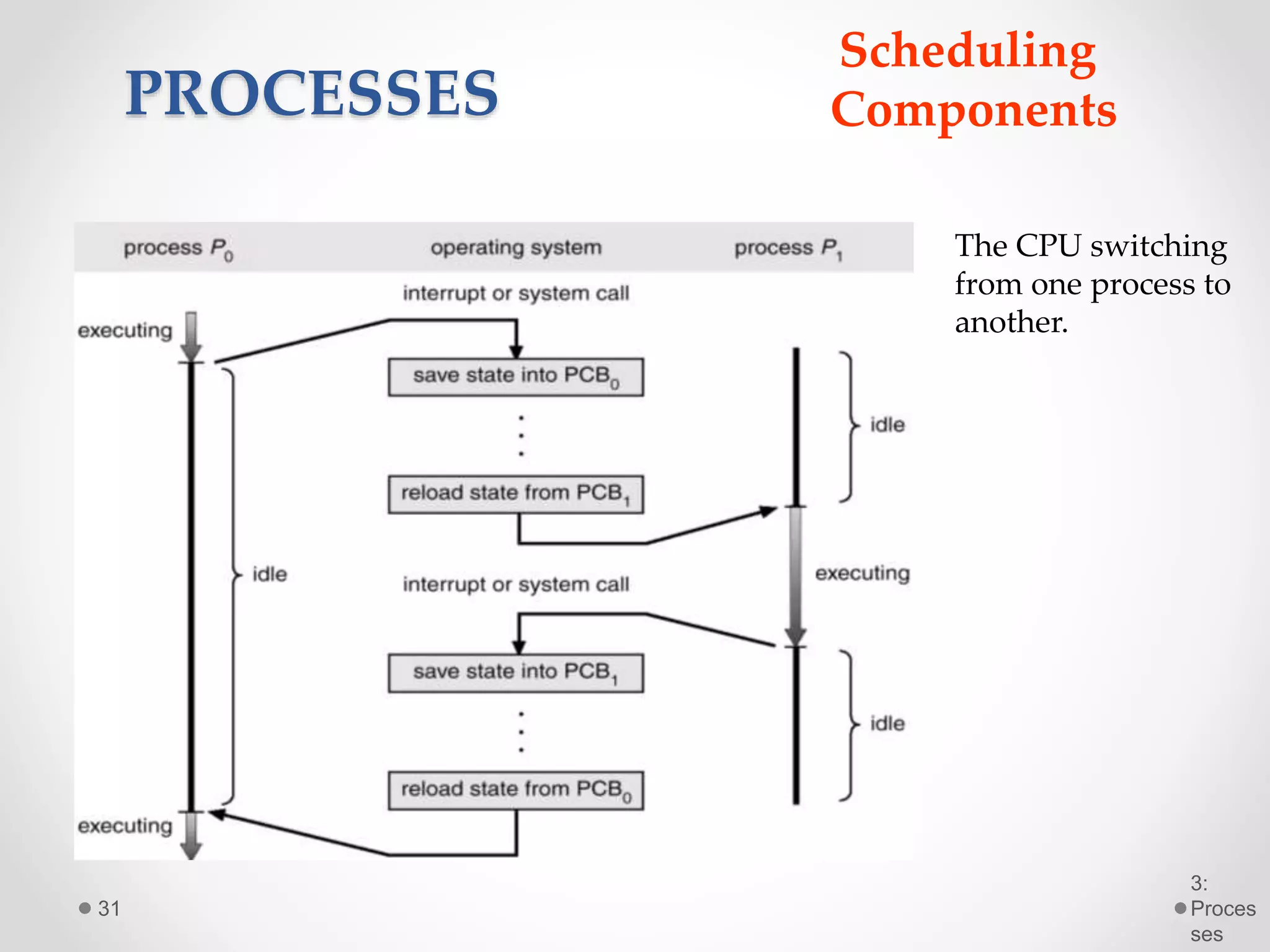 3:
Proces
ses
31
PROCESSES
Scheduling
Components
The CPU switching
from one process to
another.
 