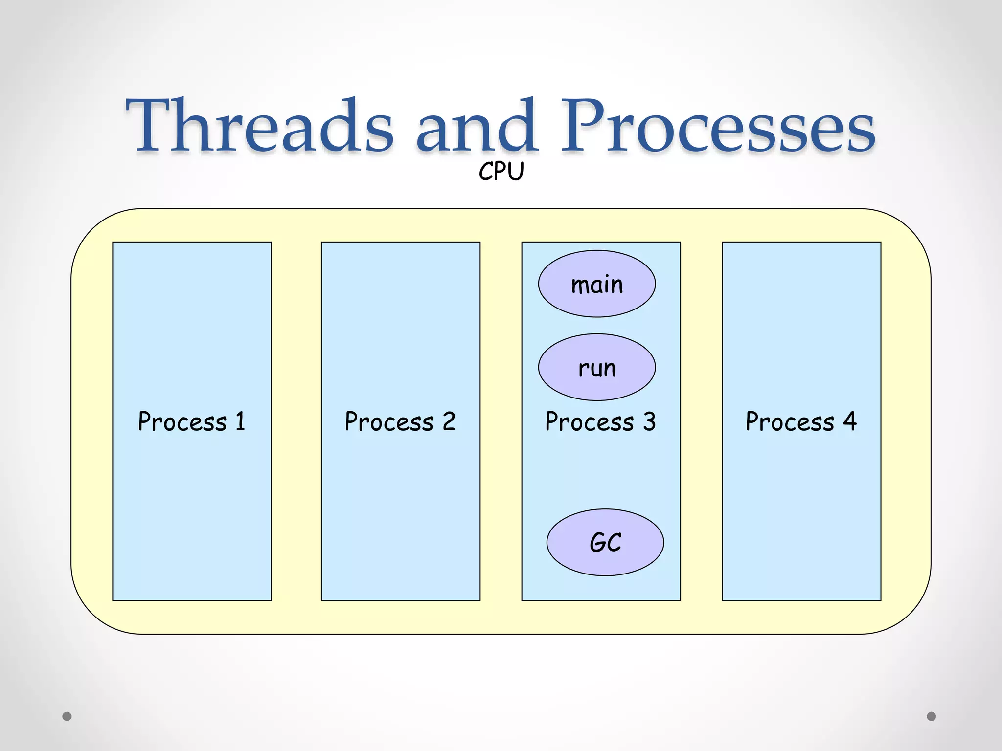 Threads and ProcessesCPU
Process 1 Process 3Process 2 Process 4
main
run
GC
 