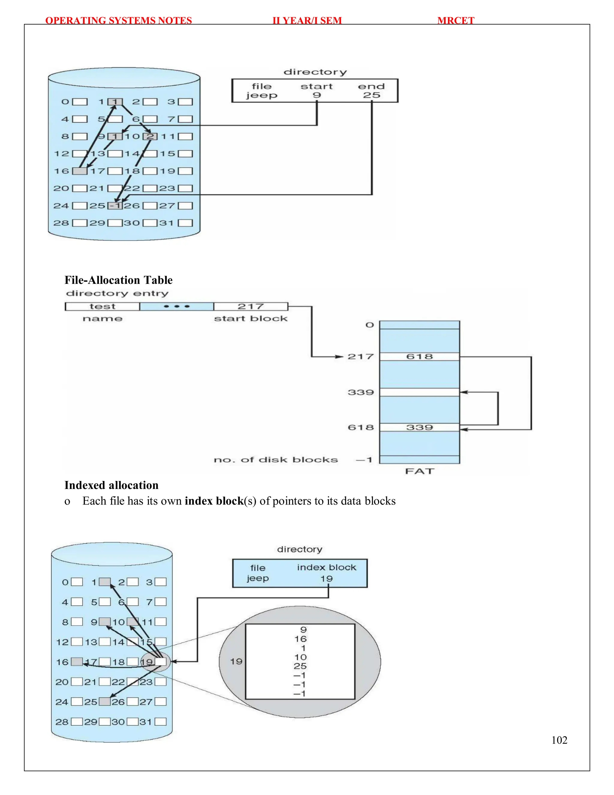 OPERATING SYSTEMS NOTES II YEAR/I SEM MRCET
102
File-Allocation Table
Indexed allocation
o Each file has its own index block(s) of pointers to its data blocks
 