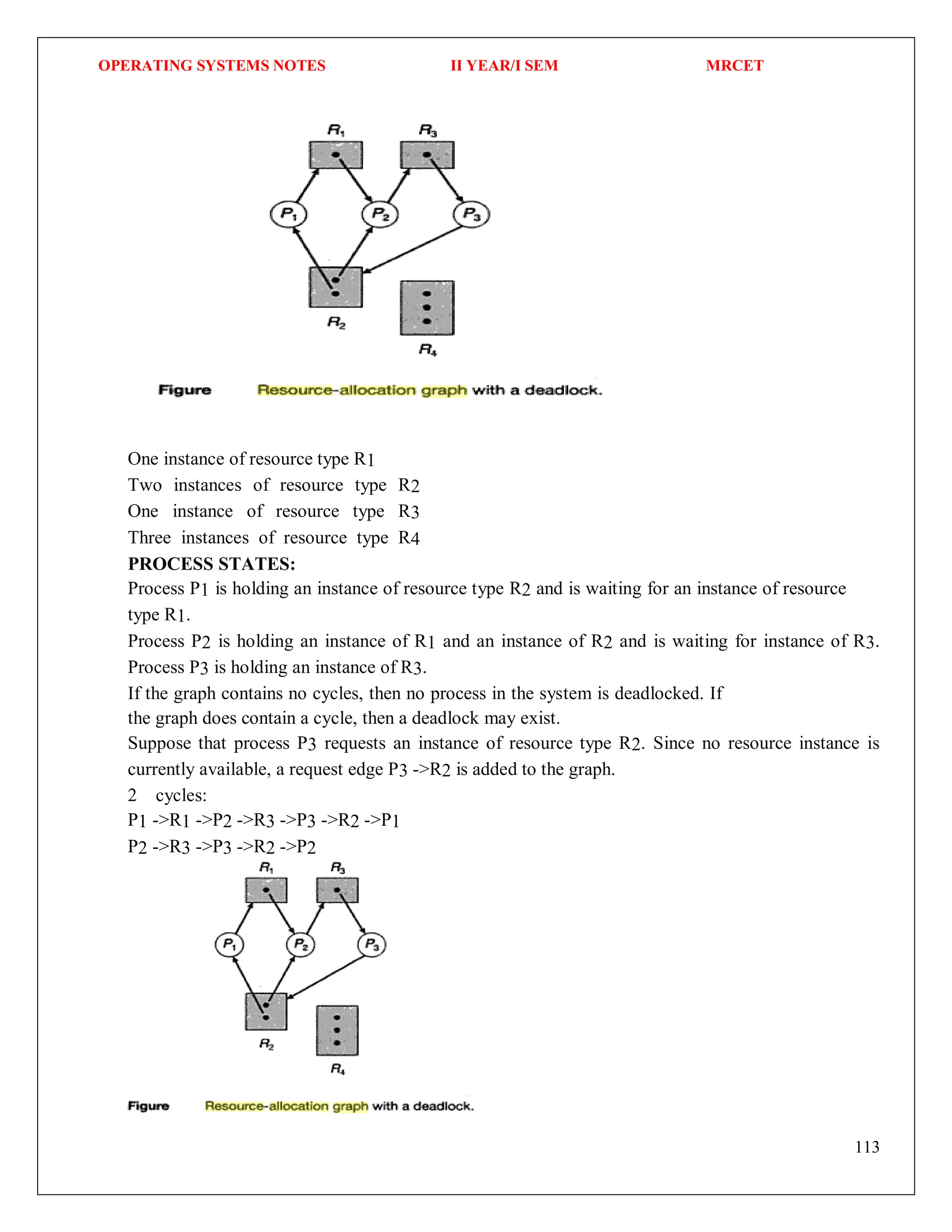 OPERATING SYSTEMS NOTES II YEAR/I SEM MRCET
113
One instance of resource type R1
Two instances of resource type R2
One instance of resource type R3
Three instances of resource type R4
PROCESS STATES:
Process P1 is holding an instance of resource type R2 and is waiting for an instance of resource
type R1.
Process P2 is holding an instance of R1 and an instance of R2 and is waiting for instance of R3.
Process P3 is holding an instance of R3.
If the graph contains no cycles, then no process in the system is deadlocked. If
the graph does contain a cycle, then a deadlock may exist.
Suppose that process P3 requests an instance of resource type R2. Since no resource instance is
currently available, a request edge P3 ->R2 is added to the graph.
2 cycles:
P1 ->R1 ->P2 ->R3 ->P3 ->R2 ->P1
P2 ->R3 ->P3 ->R2 ->P2
 