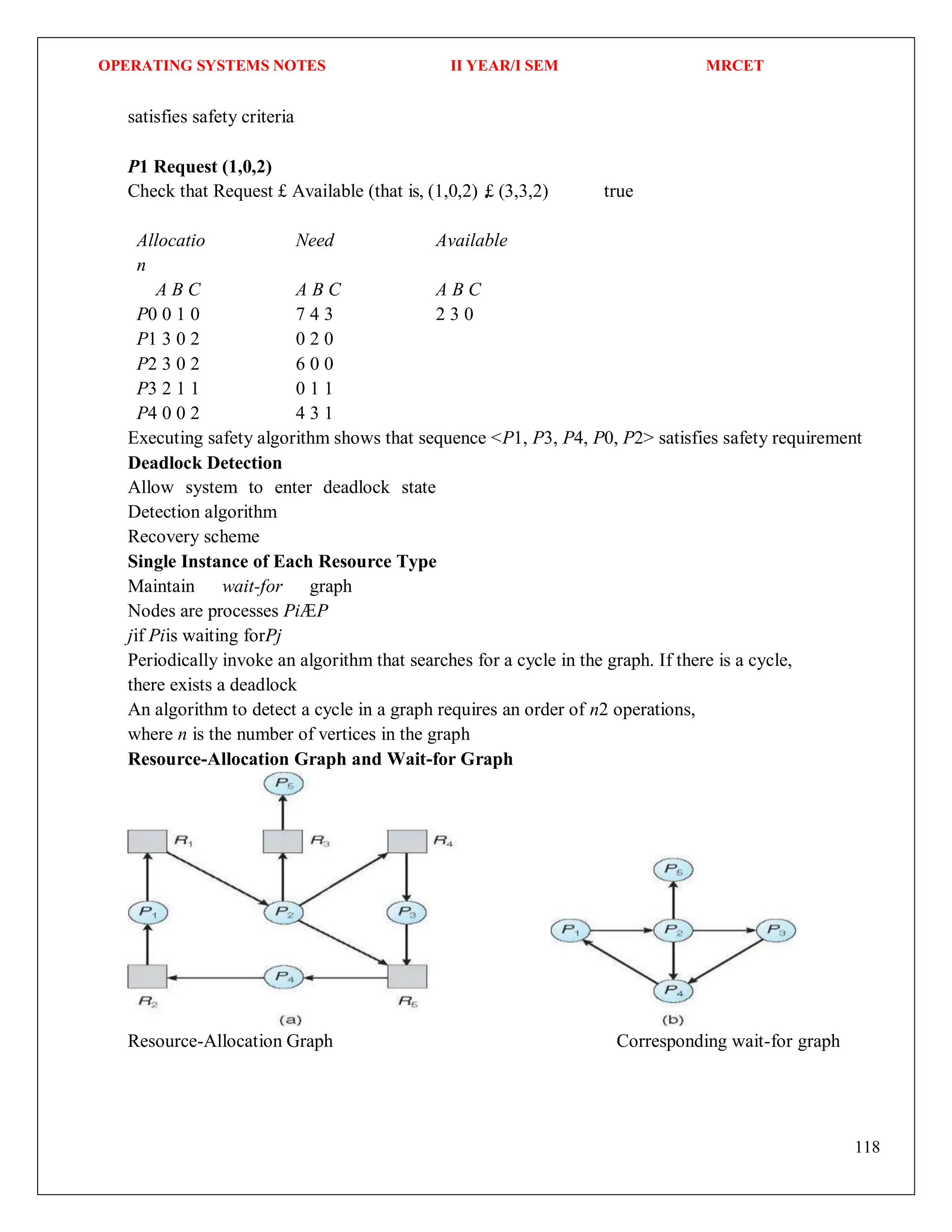 OPERATING SYSTEMS NOTES II YEAR/I SEM MRCET
118
satisfies safety criteria
P1 Request (1,0,2)
Check that Request £ Available (that is, (1,0,2) £ (3,3,2) true
Allocatio
n
Need Available
A B C A B C A B C
P0 0 1 0 7 4 3 2 3 0
P1 3 0 2 0 2 0
P2 3 0 2 6 0 0
P3 2 1 1 0 1 1
P4 0 0 2 4 3 1
Executing safety algorithm shows that sequence <P1, P3, P4, P0, P2> satisfies safety requirement
Deadlock Detection
Allow system to enter deadlock state
Detection algorithm
Recovery scheme
Single Instance of Each Resource Type
Maintain wait-for graph
Nodes are processes PiÆP
jif Piis waiting forPj
Periodically invoke an algorithm that searches for a cycle in the graph. If there is a cycle,
there exists a deadlock
An algorithm to detect a cycle in a graph requires an order of n2 operations,
where n is the number of vertices in the graph
Resource-Allocation Graph and Wait-for Graph
Resource-Allocation Graph Corresponding wait-for graph
 