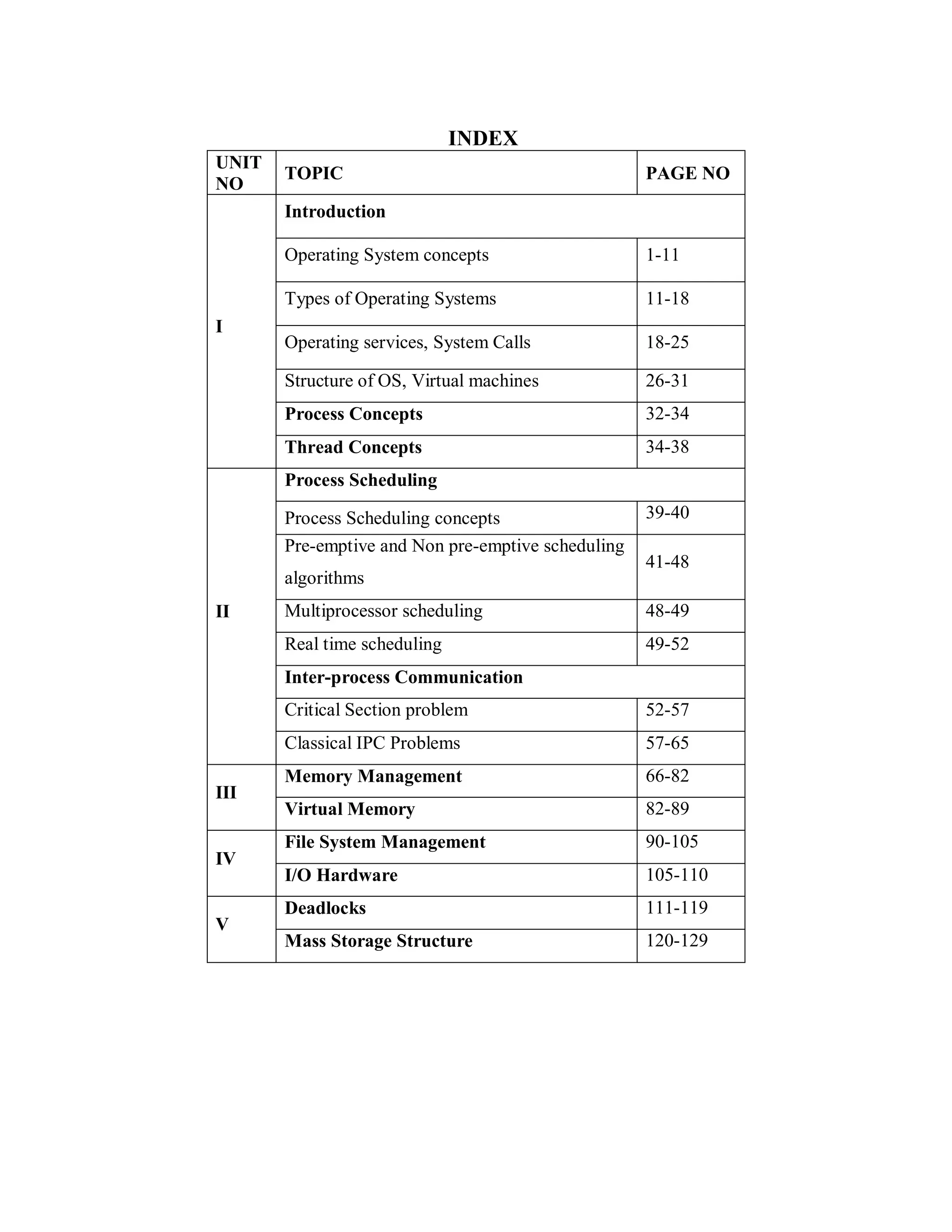 INDEX
UNIT
NO
TOPIC PAGE NO
I
Introduction
Operating System concepts 1-11
Types of Operating Systems 11-18
Operating services, System Calls 18-25
Structure of OS, Virtual machines 26-31
Process Concepts 32-34
Thread Concepts 34-38
II
Process Scheduling
Process Scheduling concepts 39-40
Pre-emptive and Non pre-emptive scheduling
algorithms
41-48
Multiprocessor scheduling 48-49
Real time scheduling 49-52
Inter-process Communication
Critical Section problem 52-57
Classical IPC Problems 57-65
III
Memory Management 66-82
Virtual Memory 82-89
IV
File System Management 90-105
I/O Hardware 105-110
V
Deadlocks 111-119
Mass Storage Structure 120-129
 