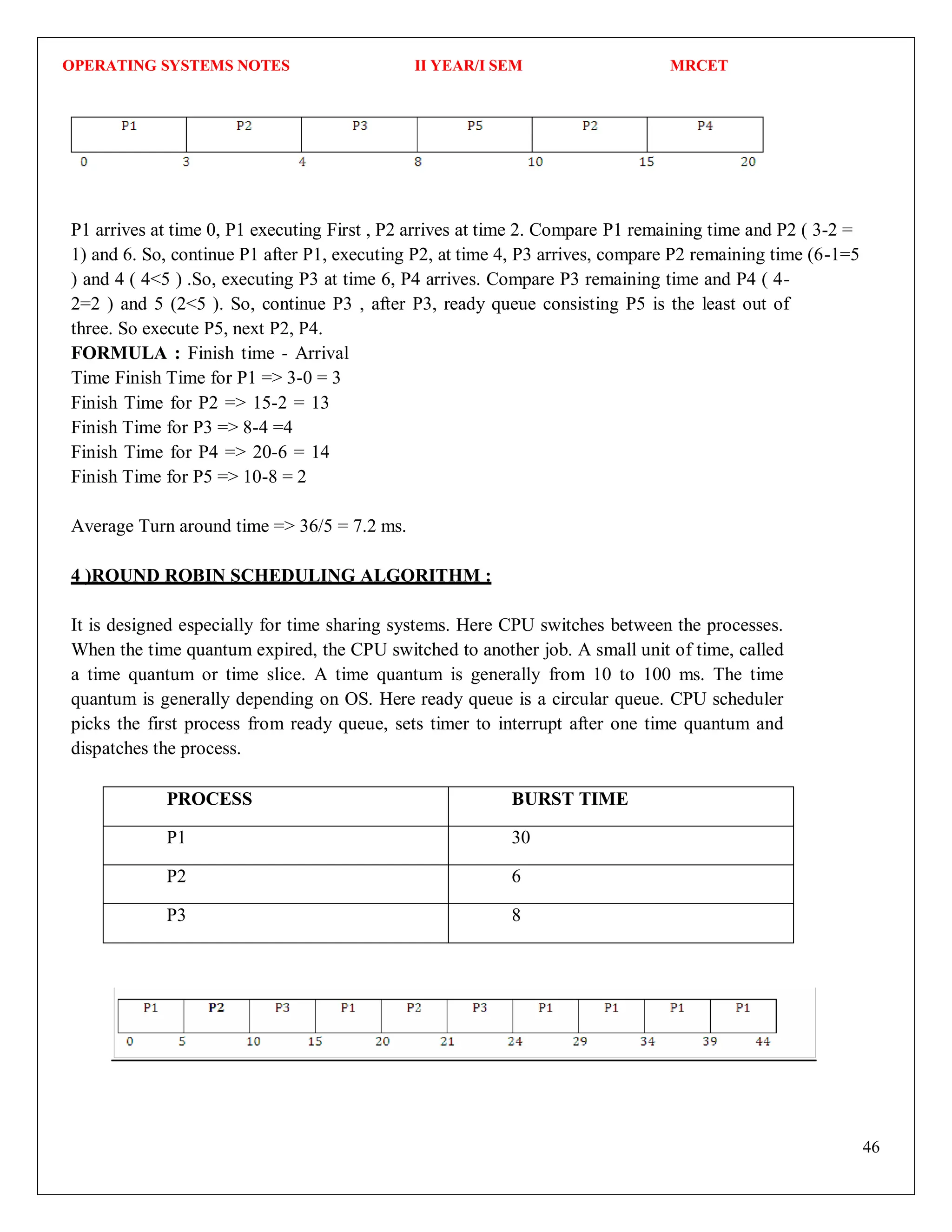 OPERATING SYSTEMS NOTES II YEAR/I SEM MRCET
46
P1 arrives at time 0, P1 executing First , P2 arrives at time 2. Compare P1 remaining time and P2 ( 3-2 =
1) and 6. So, continue P1 after P1, executing P2, at time 4, P3 arrives, compare P2 remaining time (6-1=5
) and 4 ( 4<5 ) .So, executing P3 at time 6, P4 arrives. Compare P3 remaining time and P4 ( 4-
2=2 ) and 5 (2<5 ). So, continue P3 , after P3, ready queue consisting P5 is the least out of
three. So execute P5, next P2, P4.
FORMULA : Finish time - Arrival
Time Finish Time for P1 => 3-0 = 3
Finish Time for P2 => 15-2 = 13
Finish Time for P3 => 8-4 =4
Finish Time for P4 => 20-6 = 14
Finish Time for P5 => 10-8 = 2
Average Turn around time => 36/5 = 7.2 ms.
4 )ROUND ROBIN SCHEDULING ALGORITHM :
It is designed especially for time sharing systems. Here CPU switches between the processes.
When the time quantum expired, the CPU switched to another job. A small unit of time, called
a time quantum or time slice. A time quantum is generally from 10 to 100 ms. The time
quantum is generally depending on OS. Here ready queue is a circular queue. CPU scheduler
picks the first process from ready queue, sets timer to interrupt after one time quantum and
dispatches the process.
PROCESS BURST TIME
P1 30
P2 6
P3 8
 