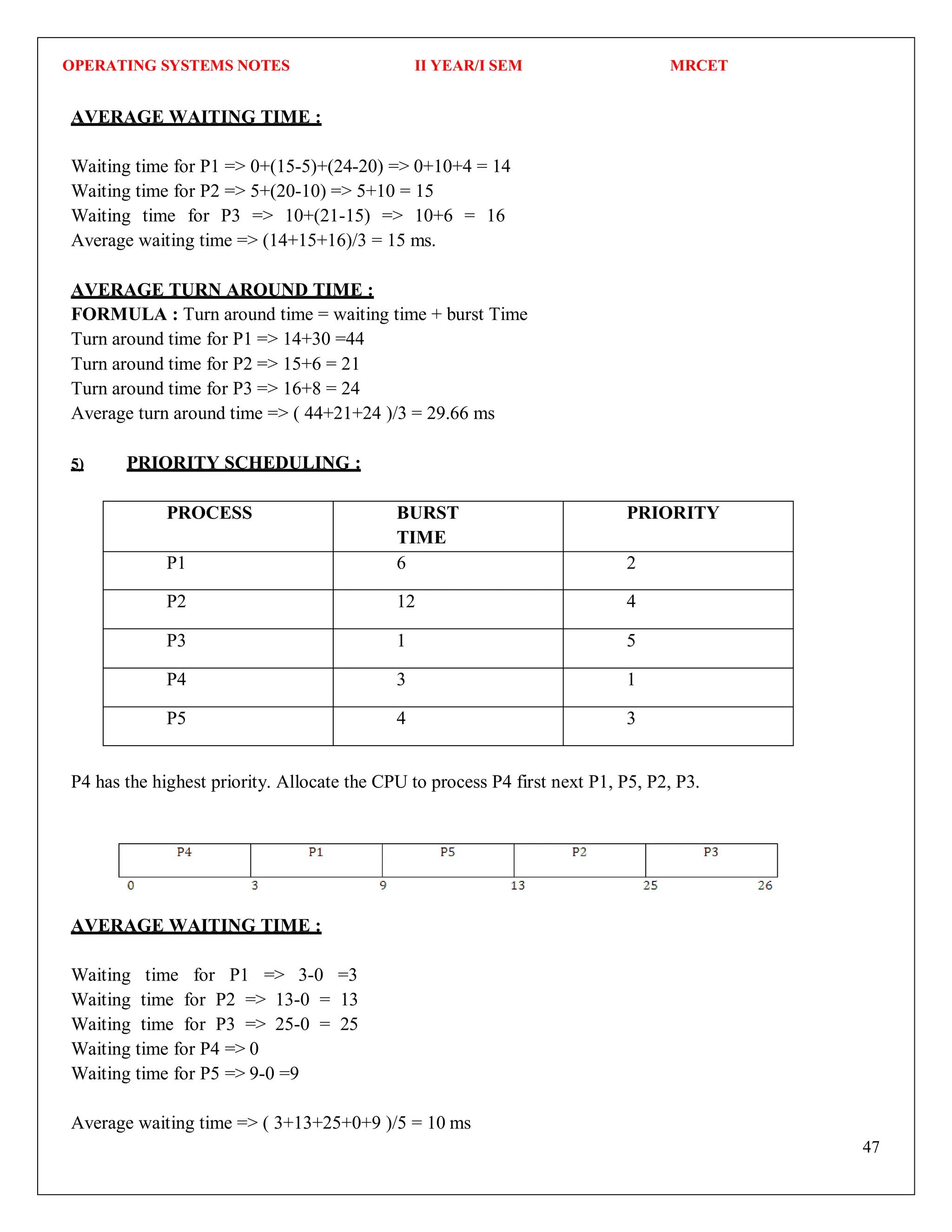 OPERATING SYSTEMS NOTES II YEAR/I SEM MRCET
47
AVERAGE WAITING TIME :
Waiting time for P1 => 0+(15-5)+(24-20) => 0+10+4 = 14
Waiting time for P2 => 5+(20-10) => 5+10 = 15
Waiting time for P3 => 10+(21-15) => 10+6 = 16
Average waiting time => (14+15+16)/3 = 15 ms.
AVERAGE TURN AROUND TIME :
FORMULA : Turn around time = waiting time + burst Time
Turn around time for P1 => 14+30 =44
Turn around time for P2 => 15+6 = 21
Turn around time for P3 => 16+8 = 24
Average turn around time => ( 44+21+24 )/3 = 29.66 ms
5) PRIORITY SCHEDULING :
PROCESS BURST
TIME
PRIORITY
P1 6 2
P2 12 4
P3 1 5
P4 3 1
P5 4 3
P4 has the highest priority. Allocate the CPU to process P4 first next P1, P5, P2, P3.
AVERAGE WAITING TIME :
Waiting time for P1 => 3-0 =3
Waiting time for P2 => 13-0 = 13
Waiting time for P3 => 25-0 = 25
Waiting time for P4 => 0
Waiting time for P5 => 9-0 =9
Average waiting time => ( 3+13+25+0+9 )/5 = 10 ms
 