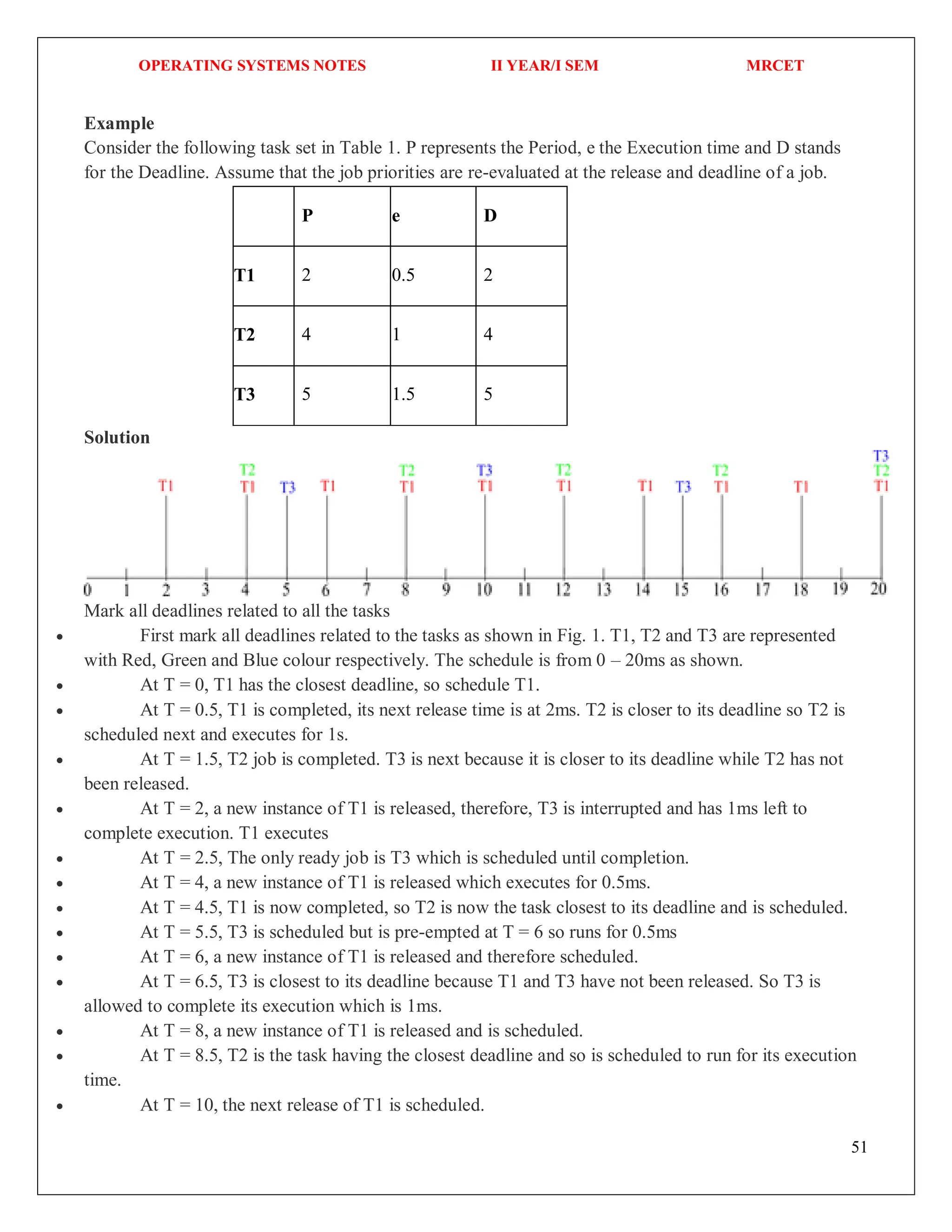 OPERATING SYSTEMS NOTES II YEAR/I SEM MRCET
51
Example
Consider the following task set in Table 1. P represents the Period, e the Execution time and D stands
for the Deadline. Assume that the job priorities are re-evaluated at the release and deadline of a job.
P e D
T1 2 0.5 2
T2 4 1 4
T3 5 1.5 5
Solution
Mark all deadlines related to all the tasks
 First mark all deadlines related to the tasks as shown in Fig. 1. T1, T2 and T3 are represented
with Red, Green and Blue colour respectively. The schedule is from 0 – 20ms as shown.
 At T = 0, T1 has the closest deadline, so schedule T1.
 At T = 0.5, T1 is completed, its next release time is at 2ms. T2 is closer to its deadline so T2 is
scheduled next and executes for 1s.
 At T = 1.5, T2 job is completed. T3 is next because it is closer to its deadline while T2 has not
been released.
 At T = 2, a new instance of T1 is released, therefore, T3 is interrupted and has 1ms left to
complete execution. T1 executes
 At T = 2.5, The only ready job is T3 which is scheduled until completion.
 At T = 4, a new instance of T1 is released which executes for 0.5ms.
 At T = 4.5, T1 is now completed, so T2 is now the task closest to its deadline and is scheduled.
 At T = 5.5, T3 is scheduled but is pre-empted at T = 6 so runs for 0.5ms
 At T = 6, a new instance of T1 is released and therefore scheduled.
 At T = 6.5, T3 is closest to its deadline because T1 and T3 have not been released. So T3 is
allowed to complete its execution which is 1ms.
 At T = 8, a new instance of T1 is released and is scheduled.
 At T = 8.5, T2 is the task having the closest deadline and so is scheduled to run for its execution
time.
 At T = 10, the next release of T1 is scheduled.
 