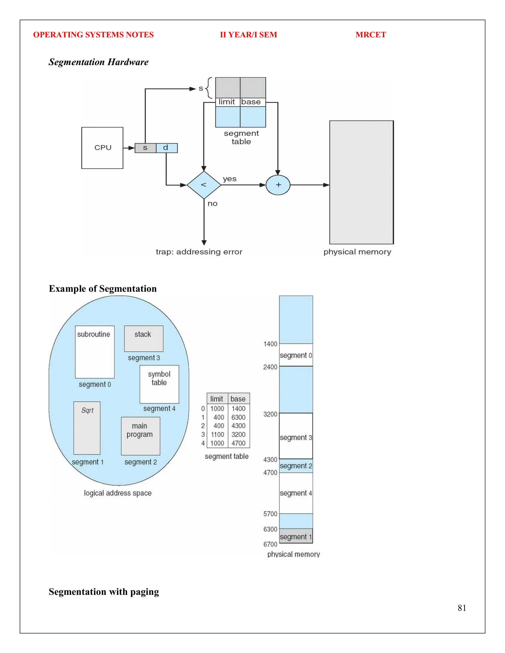 OPERATING SYSTEMS NOTES II YEAR/I SEM MRCET
81
Segmentation Hardware
Example of Segmentation
Segmentation with paging
 