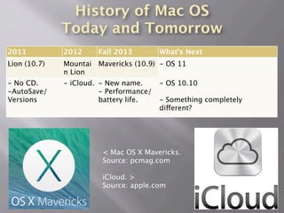 History of Mac OS
Today and Tomorrow
2011 2012 Fall 2013 What’s Next
Lion (10.7) Mountai
n Lion
(10.8)
Mavericks (10.9) - OS 11
- No CD.
-AutoSave/
Versions
- iCloud. - New name.
- Performance/
battery life.
- OS 10.10
- Something completely
different?
< Mac OS X Mavericks.
Source: pcmag.com
iCloud. >
Source: apple.com
 