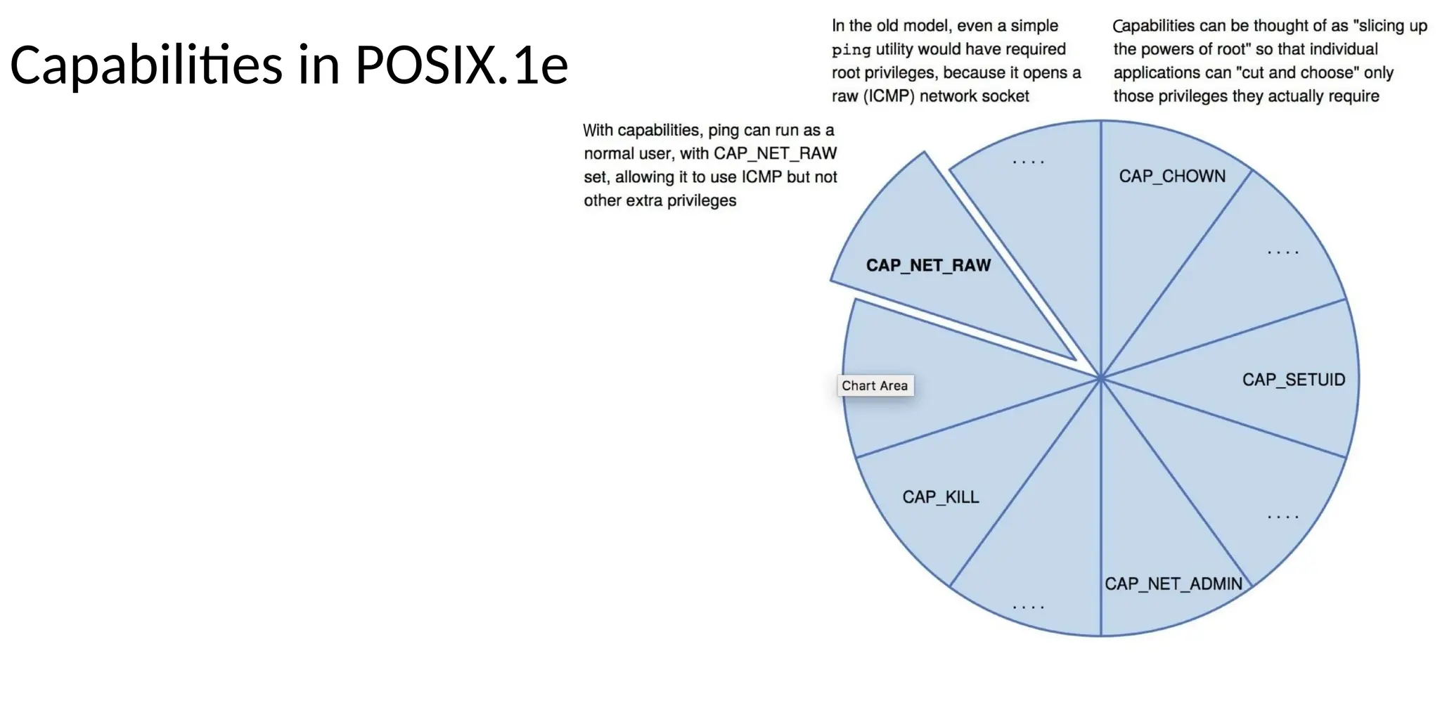 Capabilities in POSIX.1e
 