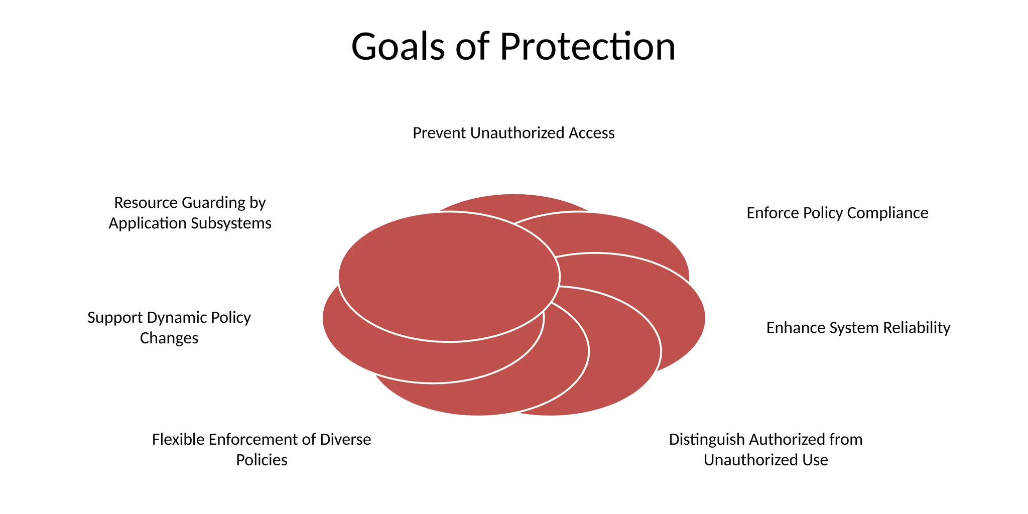 Goals of Protection
Prevent Unauthorized Access
Enforce Policy Compliance
Enhance System Reliability
Distinguish Authorized from
Unauthorized Use
Flexible Enforcement of Diverse
Policies
Support Dynamic Policy
Changes
Resource Guarding by
Application Subsystems
 