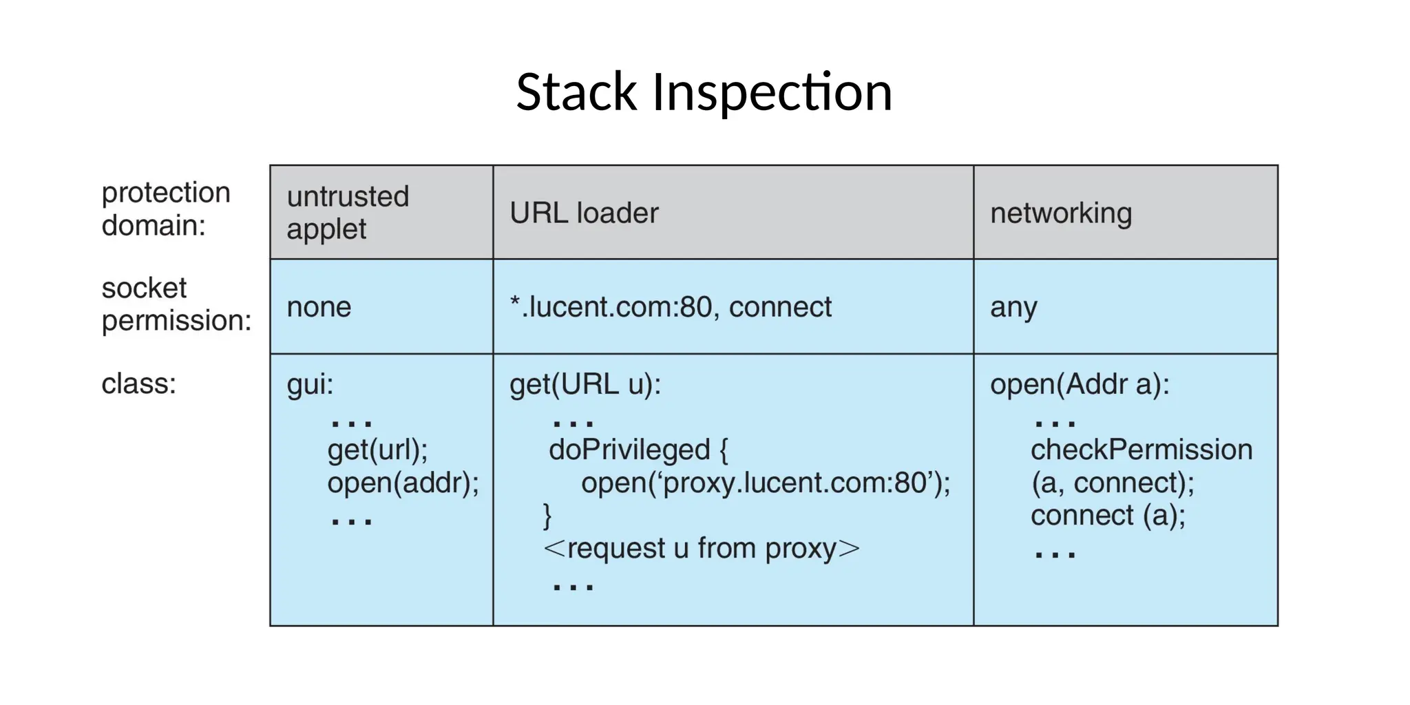 Stack Inspection
 