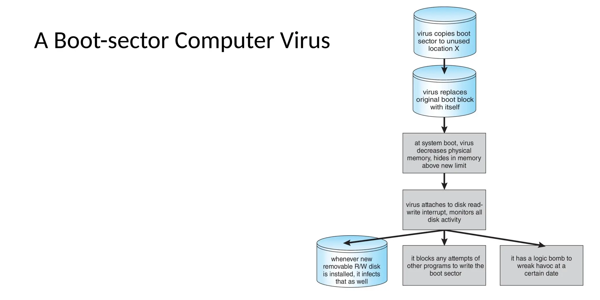 A Boot-sector Computer Virus
 