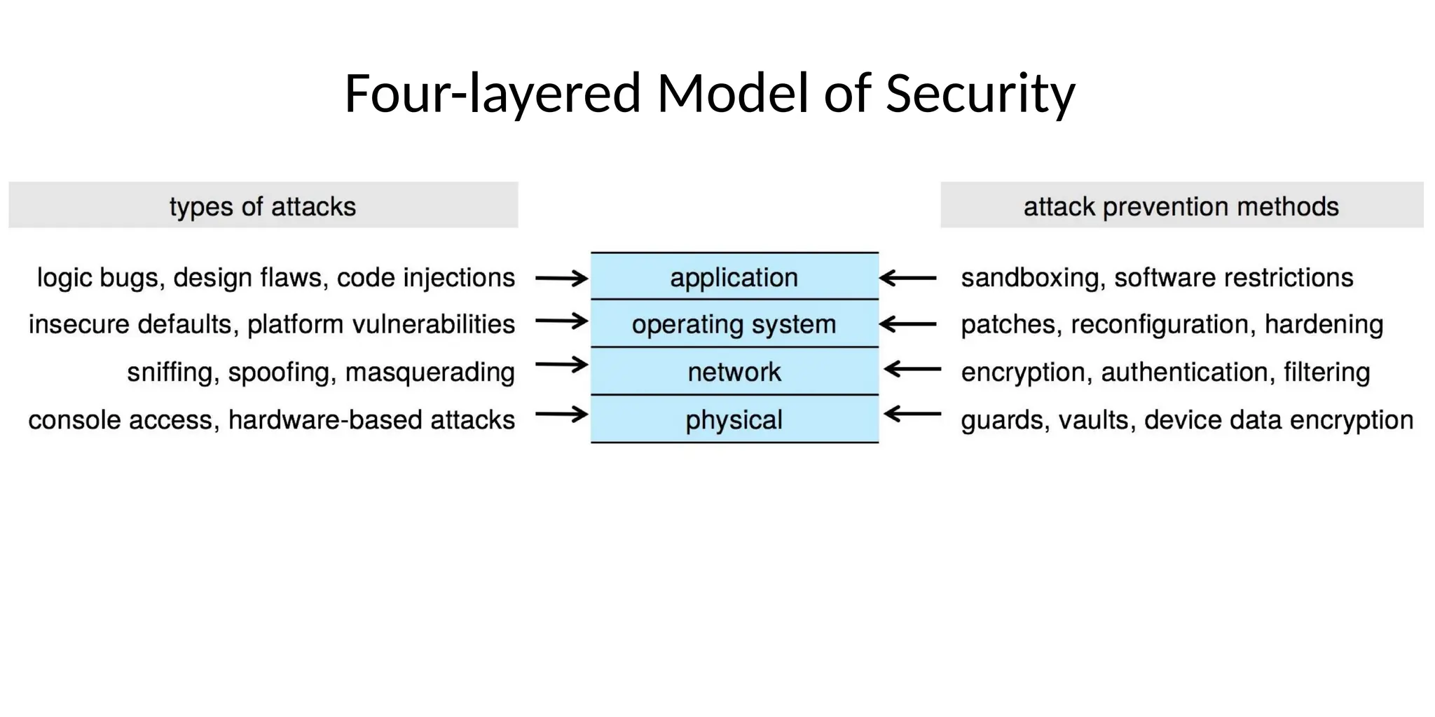Four-layered Model of Security
 