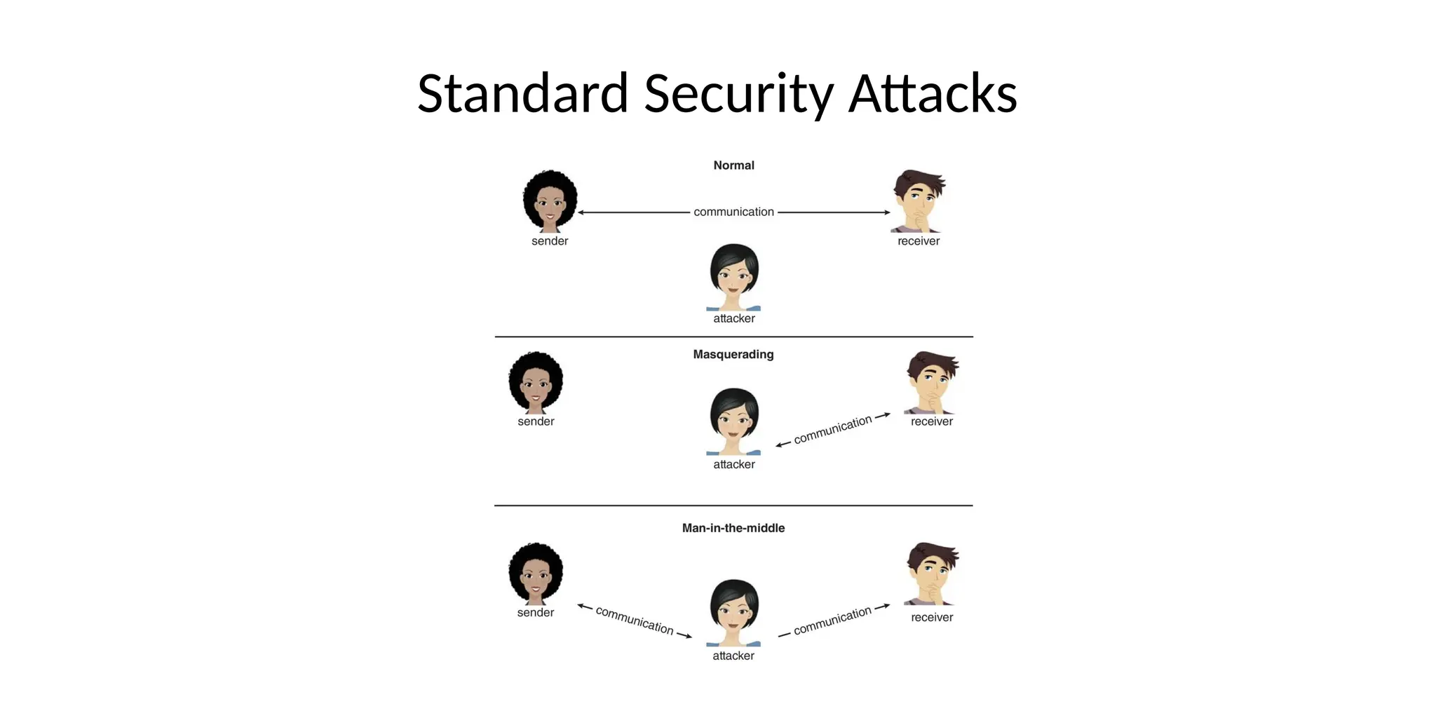 Standard Security Attacks
 