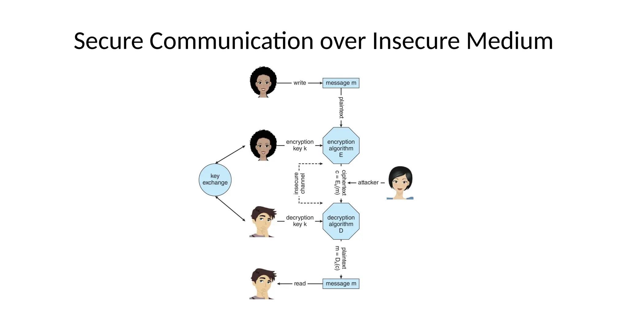 Secure Communication over Insecure Medium
 